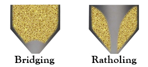 What is product bridging and rat-holing? And how can it be prevented?